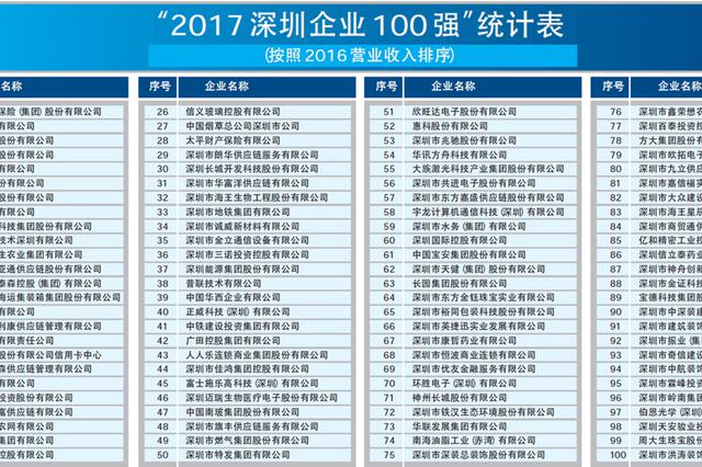2017深圳企业100强排行榜出炉 赏金女王大对决激光排名第55名